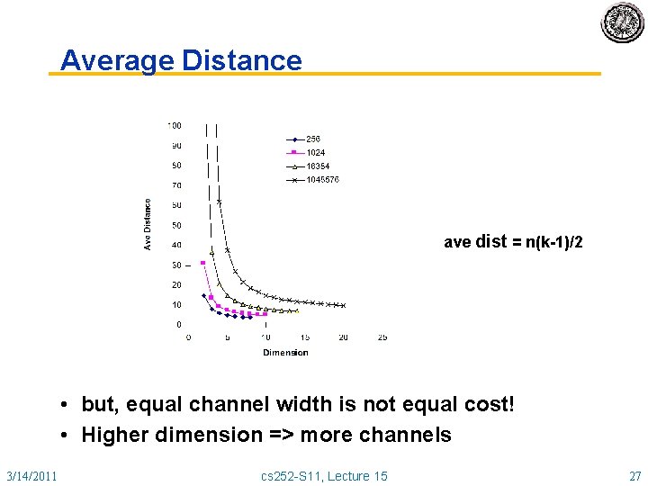 Average Distance ave dist = n(k-1)/2 • but, equal channel width is not equal