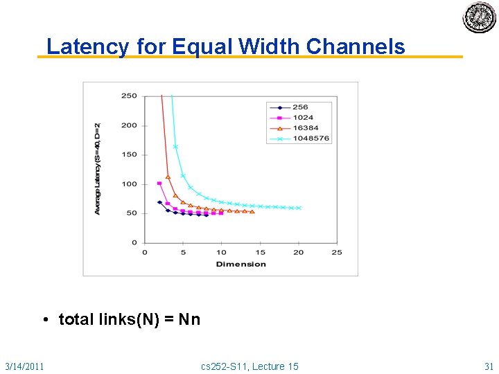 Latency for Equal Width Channels • total links(N) = Nn 3/14/2011 cs 252 -S