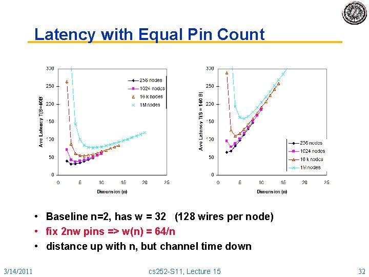 Latency with Equal Pin Count • Baseline n=2, has w = 32 (128 wires