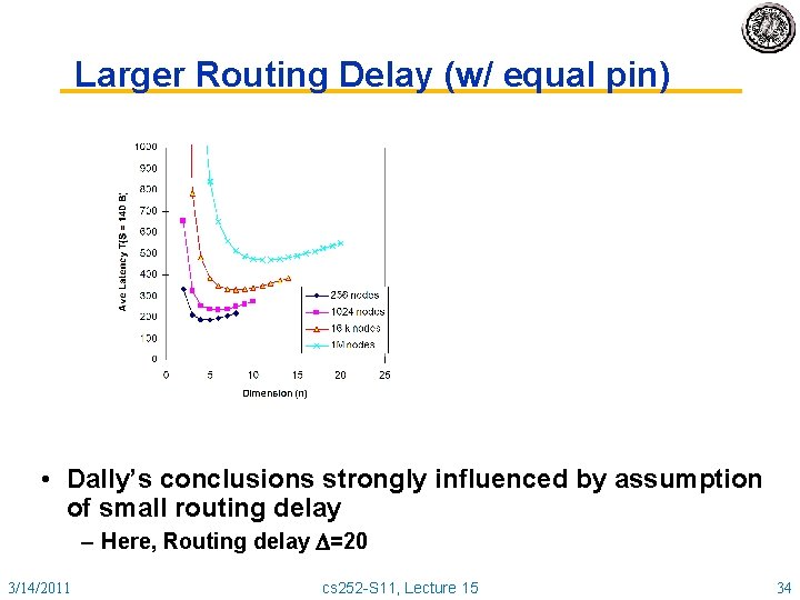 Larger Routing Delay (w/ equal pin) • Dally’s conclusions strongly influenced by assumption of