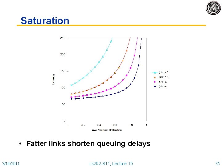 Saturation • Fatter links shorten queuing delays 3/14/2011 cs 252 -S 11, Lecture 15