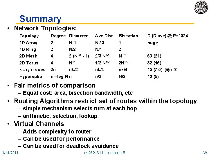 Summary • Network Topologies: Topology Degree Diameter Ave Dist Bisection D (D ave) @