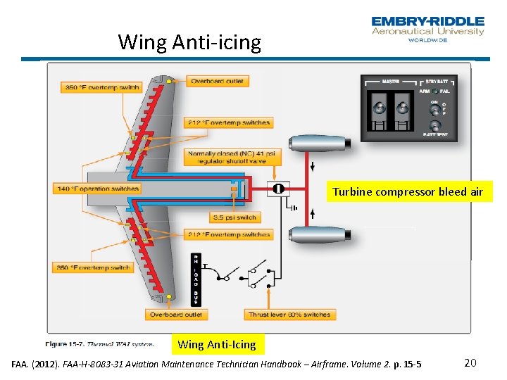 Wing Anti icing Turbine compressor bleed air Wing Anti Icing FAA. (2012). FAA-H-8083 -31