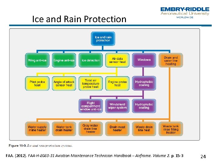 Ice and Rain Protection FAA. (2012). FAA-H-8083 -31 Aviation Maintenance Technician Handbook – Airframe.