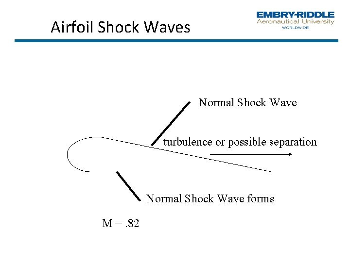 Airfoil Shock Waves Normal Shock Wave turbulence or possible separation Normal Shock Wave forms