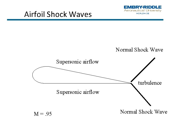 Airfoil Shock Waves Normal Shock Wave Supersonic airflow turbulence Supersonic airflow M =. 95