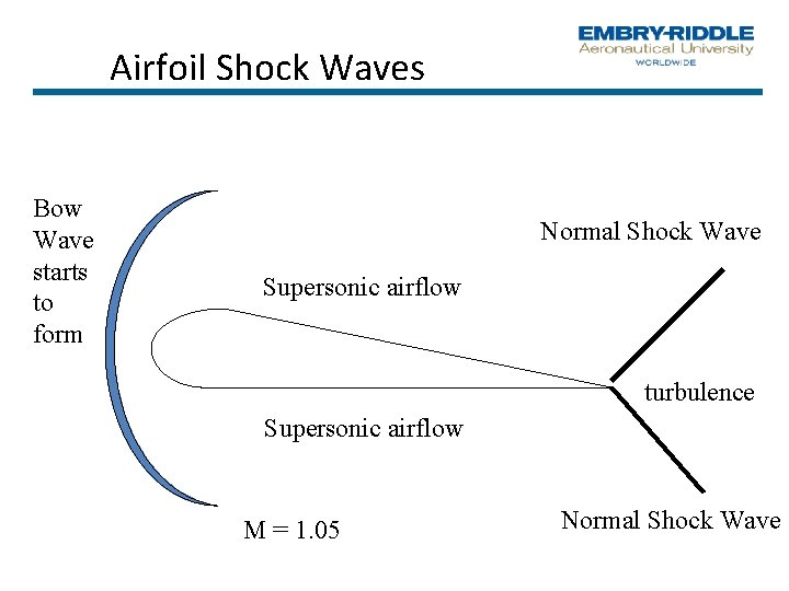Airfoil Shock Waves Bow Wave starts to form Normal Shock Wave Supersonic airflow turbulence