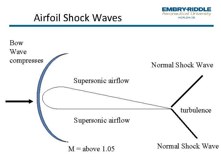 Airfoil Shock Waves Bow Wave compresses Normal Shock Wave Supersonic airflow turbulence Supersonic airflow