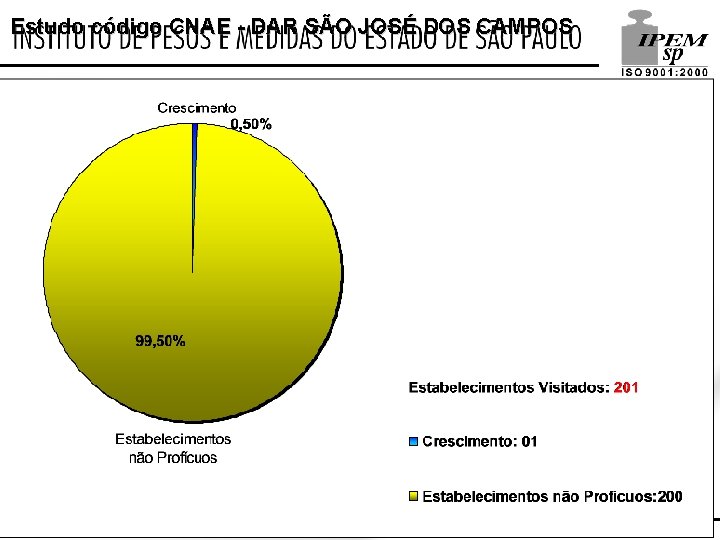 Estudo código CNAE - DAR SÃO JOSÉ DOS CAMPOS 