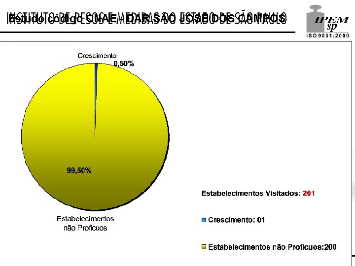 Estudo código CNAE - DAR SÃO JOSÉ DOS CAMPOS 