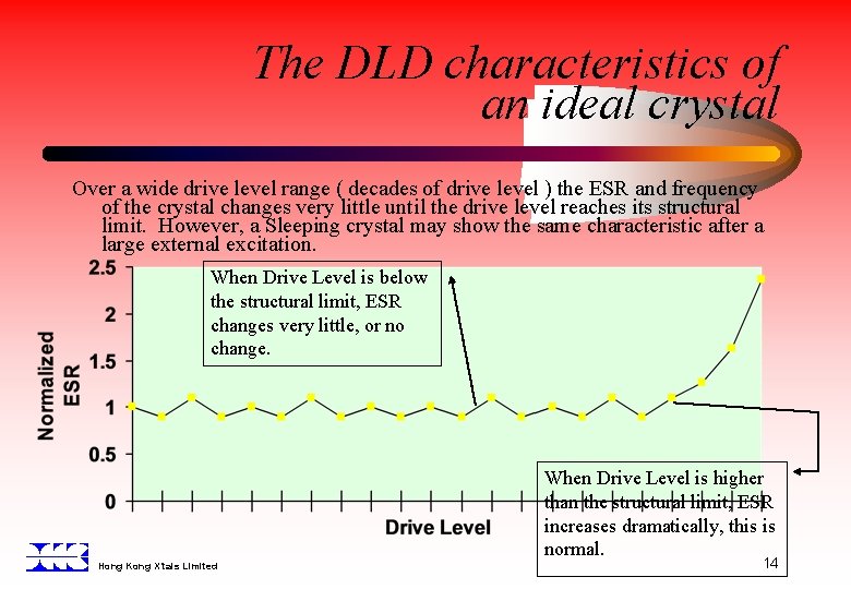 The DLD characteristics of an ideal crystal Over a wide drive level range (
