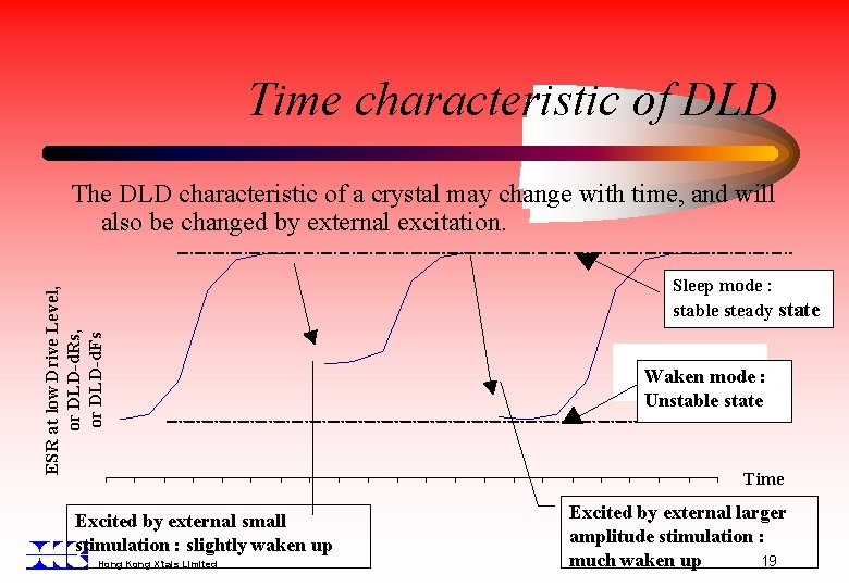 Time characteristic of DLD ESR at low Drive Level, or DLD-d. Rs, or DLD-d.