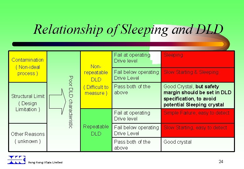 Relationship of Sleeping and DLD Structural Limit ( Design Limitation ) Other Reasons (