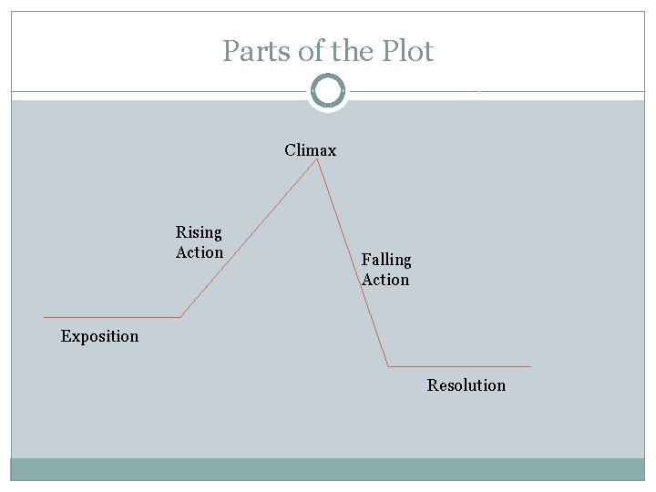 Parts of the Plot Climax Rising Action Falling Action Exposition Resolution 