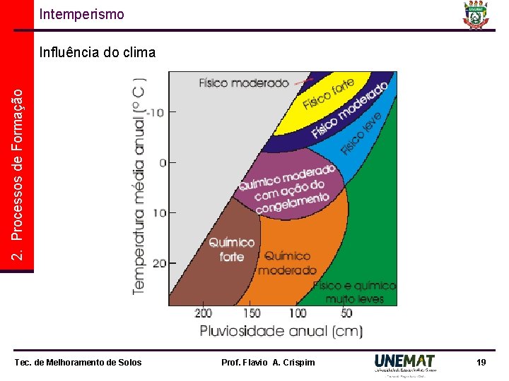 Intemperismo 2. Processos de Formação Influência do clima Tec. de Melhoramento de Solos Prof.