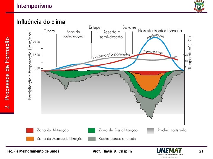 Intemperismo 2. Processos de Formação Influência do clima Tec. de Melhoramento de Solos Prof.