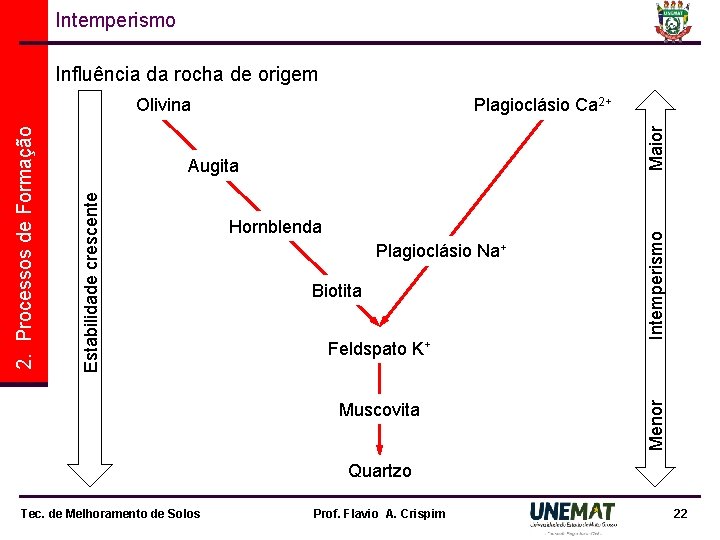 Intemperismo Influência da rocha de origem Plagioclásio Na+ Biotita Feldspato K+ Muscovita Menor Hornblenda Intemperismo Influência da rocha de origem Plagioclásio Na+ Biotita Feldspato K+ Muscovita Menor Hornblenda