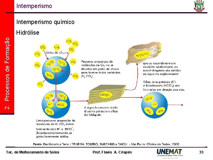 Intemperismo químico 2. Processos de Formação Hidrólise Os principais minerais formadores das rochas são