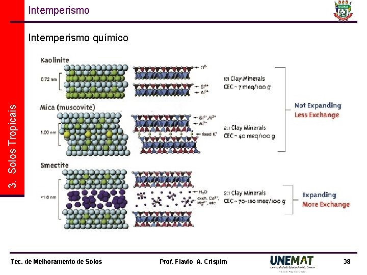 Intemperismo 3. Solos Tropicais Intemperismo químico Tec. de Melhoramento de Solos Prof. Flavio A.