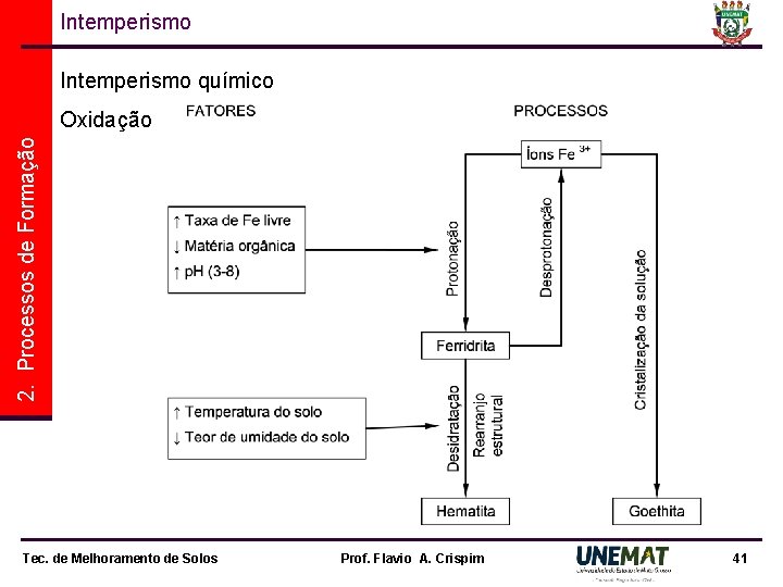 Intemperismo químico 2. Processos de Formação Oxidação Tec. de Melhoramento de Solos Prof. Flavio