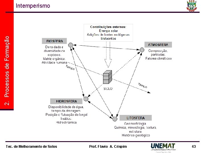 2. Processos de Formação Intemperismo Tec. de Melhoramento de Solos Prof. Flavio A. Crispim 2. Processos de Formação Intemperismo Tec. de Melhoramento de Solos Prof. Flavio A. Crispim