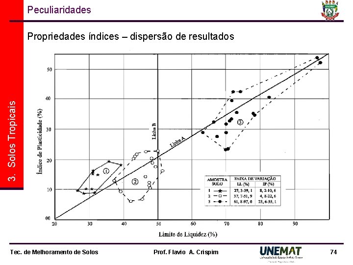 Peculiaridades 3. Solos Tropicais Propriedades índices – dispersão de resultados Tec. de Melhoramento de