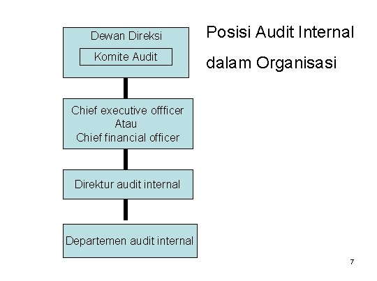 Dewan Direksi Posisi Audit Internal Komite Audit dalam Organisasi Chief executive offficer Atau Chief