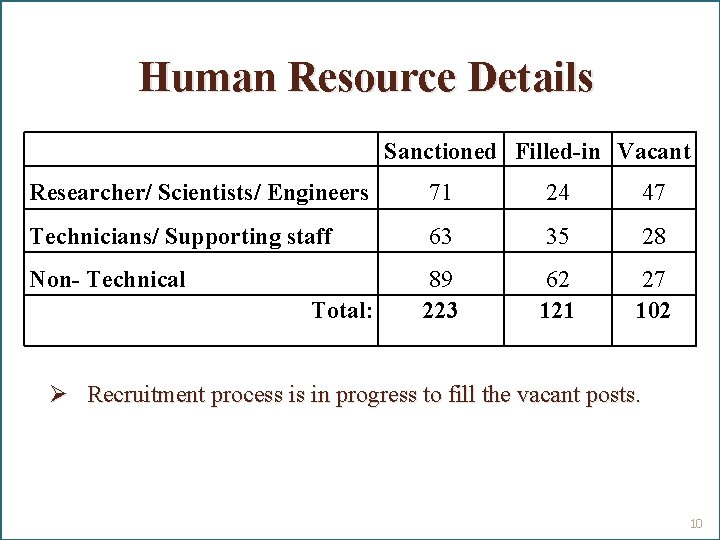 Human Resource Details Sanctioned Filled-in Vacant Researcher/ Scientists/ Engineers 71 24 47 Technicians/ Supporting