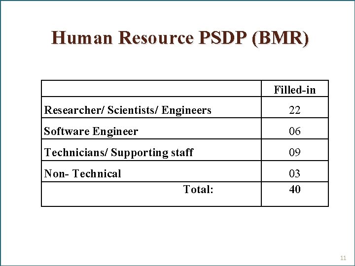 Human Resource PSDP (BMR) Filled-in Researcher/ Scientists/ Engineers 22 Software Engineer 06 Technicians/ Supporting