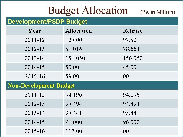 Budget Allocation Development/PSDP Budget Year Allocation 2011 -12 125. 00 2012 -13 87. 016