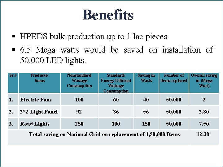 Benefits § HPEDS bulk production up to 1 lac pieces § 6. 5 Mega