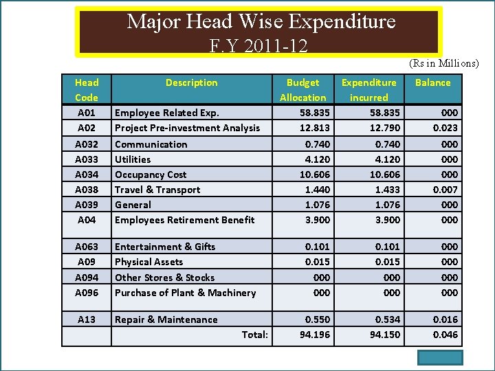 Major Head Wise Expenditure F. Y 2011 -12 Head Code A 01 A 02