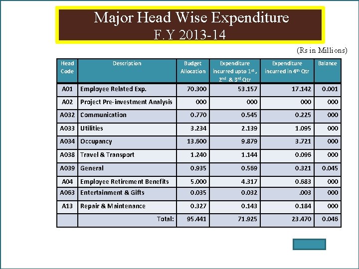 Major Head Wise Expenditure F. Y 2013 -14 (Rs in Millions) Head Code Description