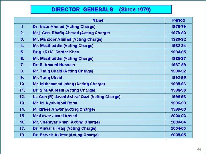 DIRECTOR GENERALS (Since 1979) Name Period 1 Dr. Nisar Ahmed (Acting Charge) 1979 -79