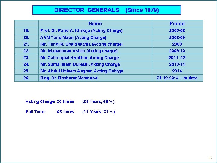 DIRECTOR GENERALS (Since 1979) Name Period 19. Prof. Dr. Farid A. Khwaja (Acting Charge)