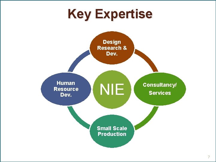 Key Expertise Design Research & Dev. Human Resource Dev. NIE Consultancy/ Services Small Scale