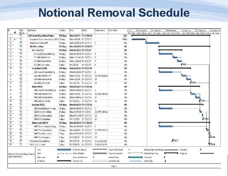 Notional Removal Schedule August 2014 Federal Aviation Administration 8 8 