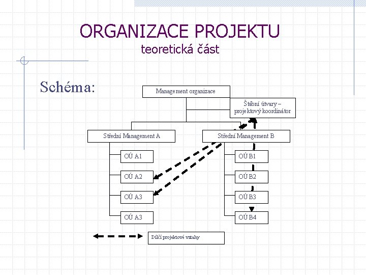 ORGANIZACE PROJEKTU teoretická část Schéma: Management organizace Štábní útvary – projektový koordinátor Střední Management