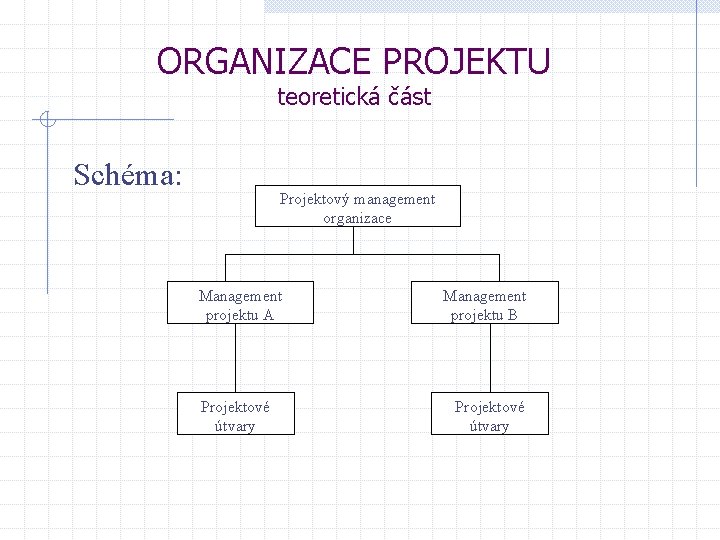 ORGANIZACE PROJEKTU teoretická část Schéma: Projektový management organizace Management projektu A Projektové útvary Management