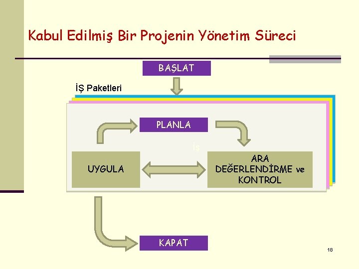 Kabul Edilmiş Bir Projenin Yönetim Süreci BAŞLAT İŞ Paketleri PLANLA İşİş İş İş UYGULA Kabul Edilmiş Bir Projenin Yönetim Süreci BAŞLAT İŞ Paketleri PLANLA İşİş İş İş UYGULA