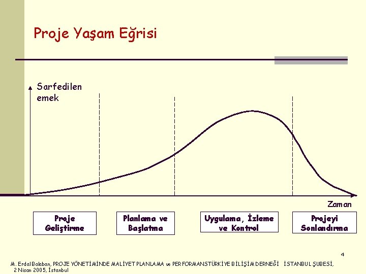 Proje Yaşam Eğrisi Sarfedilen emek Zaman Proje Geliştirme Planlama ve Başlatma Uygulama, İzleme ve Proje Yaşam Eğrisi Sarfedilen emek Zaman Proje Geliştirme Planlama ve Başlatma Uygulama, İzleme ve