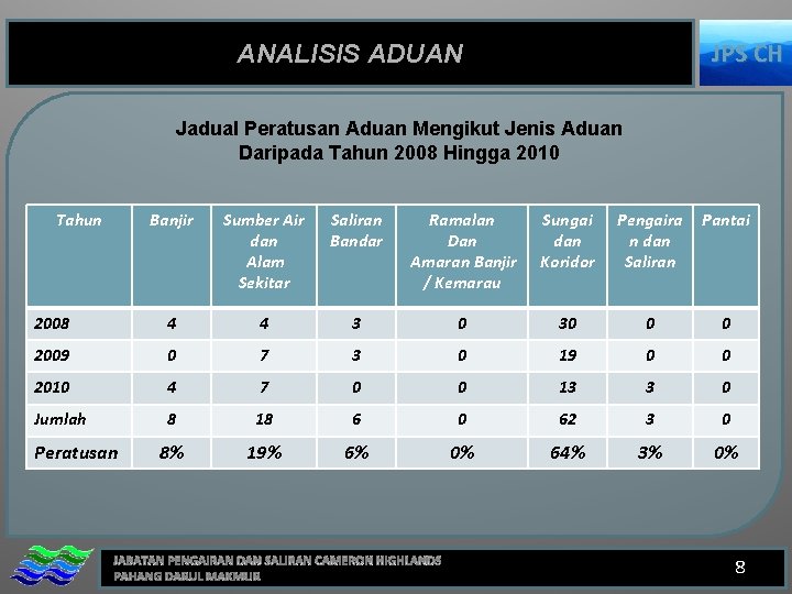 JPS CH ANALISIS ADUAN Jadual Peratusan Aduan Mengikut Jenis Aduan Daripada Tahun 2008 Hingga