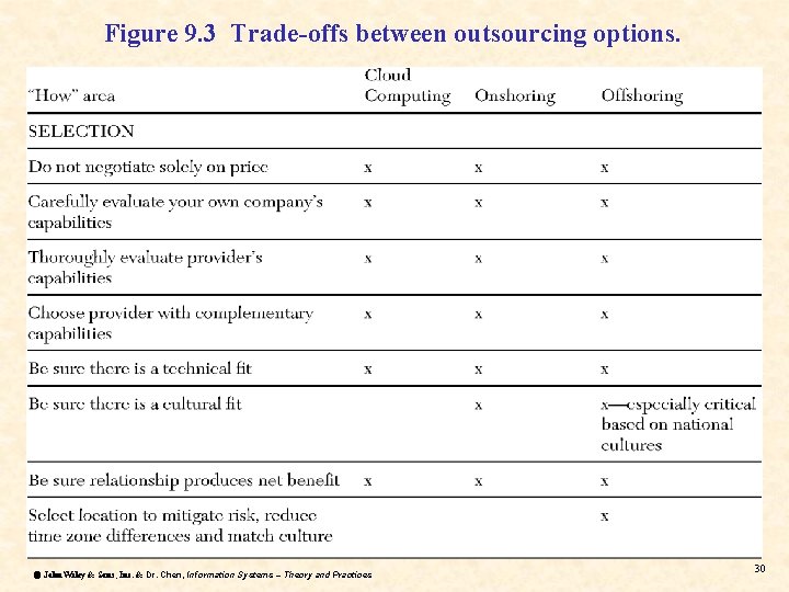Figure 9. 3 Trade-offs between outsourcing options. ã John Wiley & Sons, Inc. &