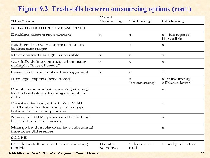 Figure 9. 3 Trade-offs between outsourcing options (cont. ) ã John Wiley & Sons,