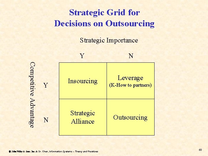 Strategic Grid for Decisions on Outsourcing Strategic Importance Competitive Advantage Y N Insourcing Leverage
