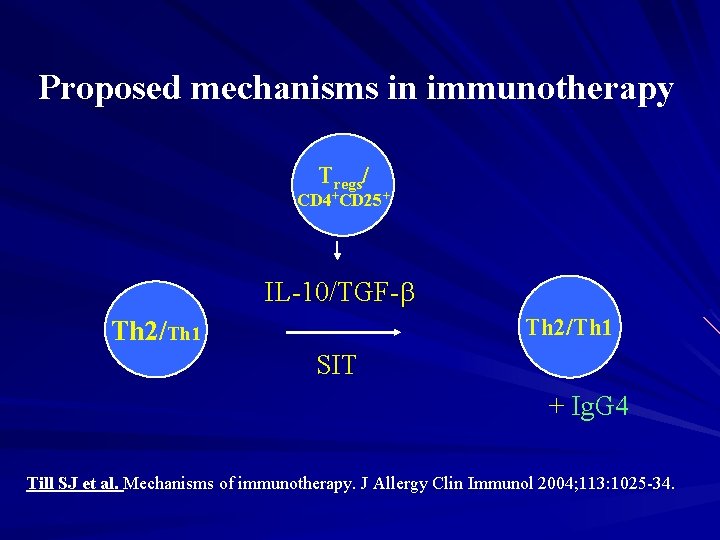 Proposed mechanisms in immunotherapy Tregs/ CD 4+CD 25+ IL-10/TGF-b Th 2/Th 1 SIT +