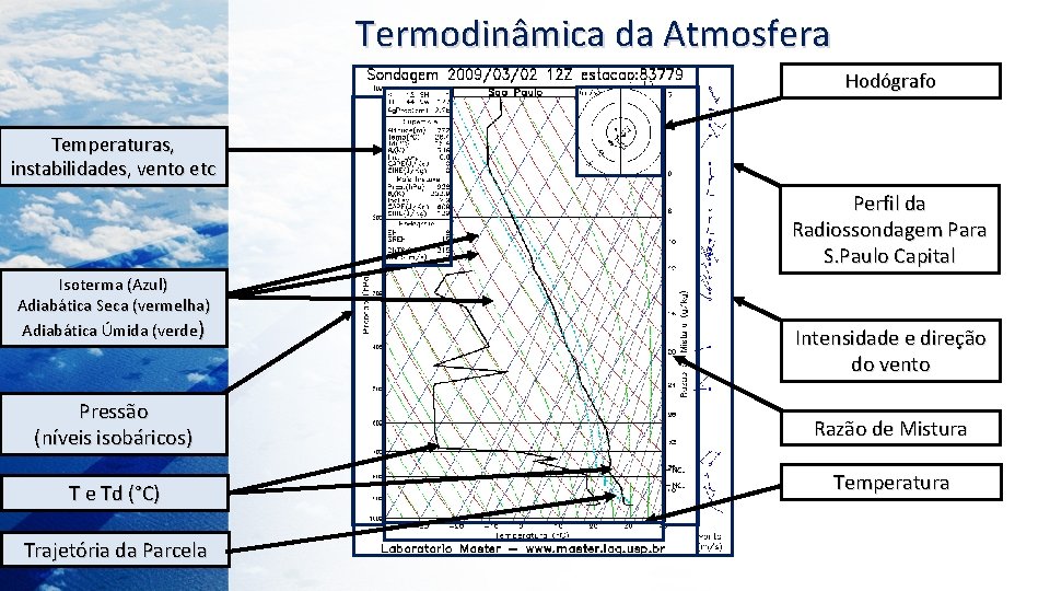 Termodinâmica da Atmosfera Hodógrafo Temperaturas, instabilidades, vento etc Perfil da Radiossondagem Para S. Paulo