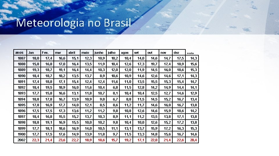 Meteorologia no Brasil anos Jan Fev. mar abril maio junho julho agos set out