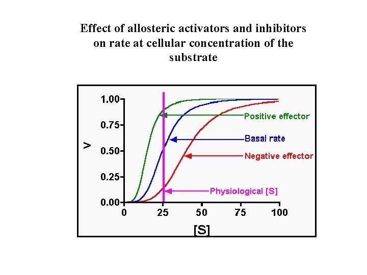 Effect of allosteric activators and inhibitors on rate at cellular concentration of the substrate