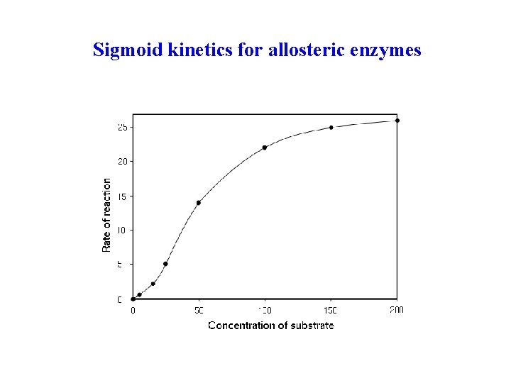 Sigmoid kinetics for allosteric enzymes 
